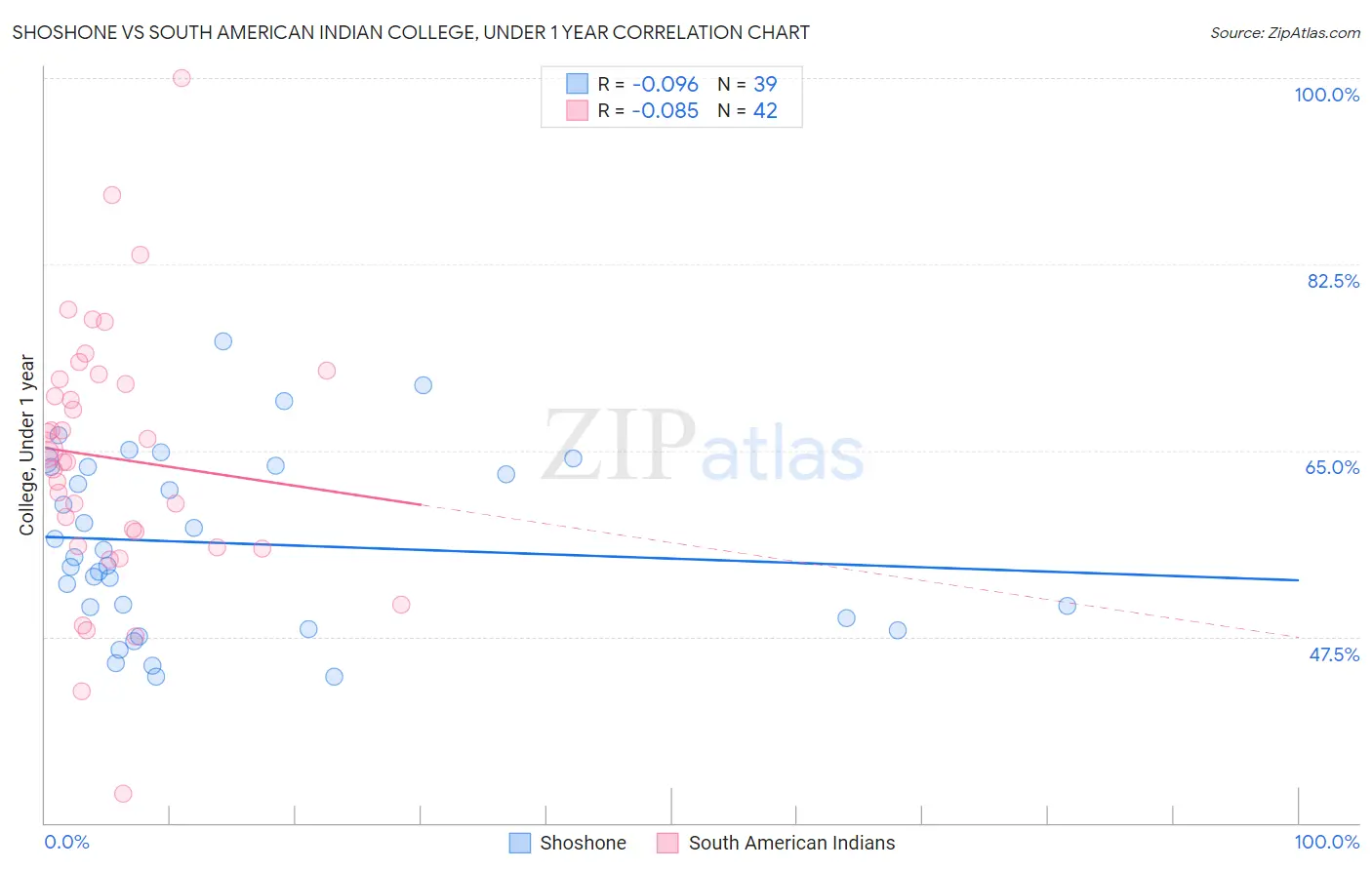 Shoshone vs South American Indian College, Under 1 year