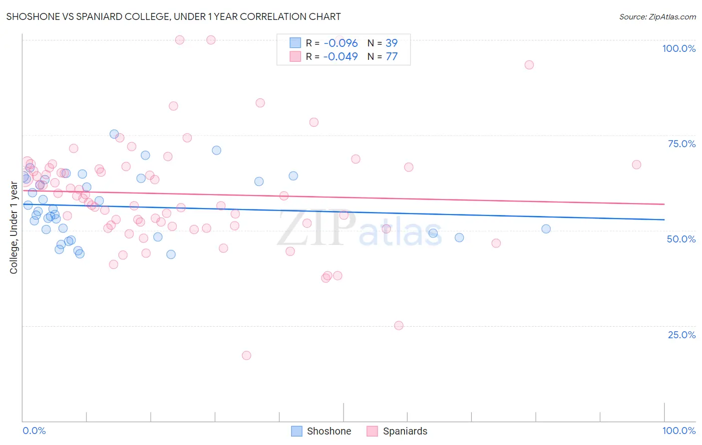 Shoshone vs Spaniard College, Under 1 year