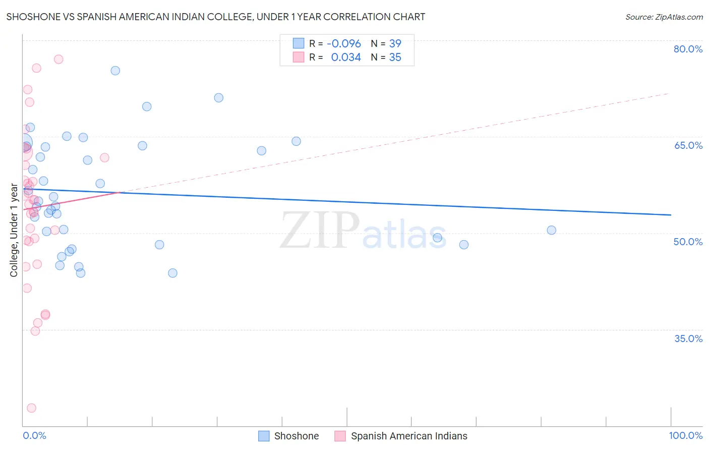 Shoshone vs Spanish American Indian College, Under 1 year