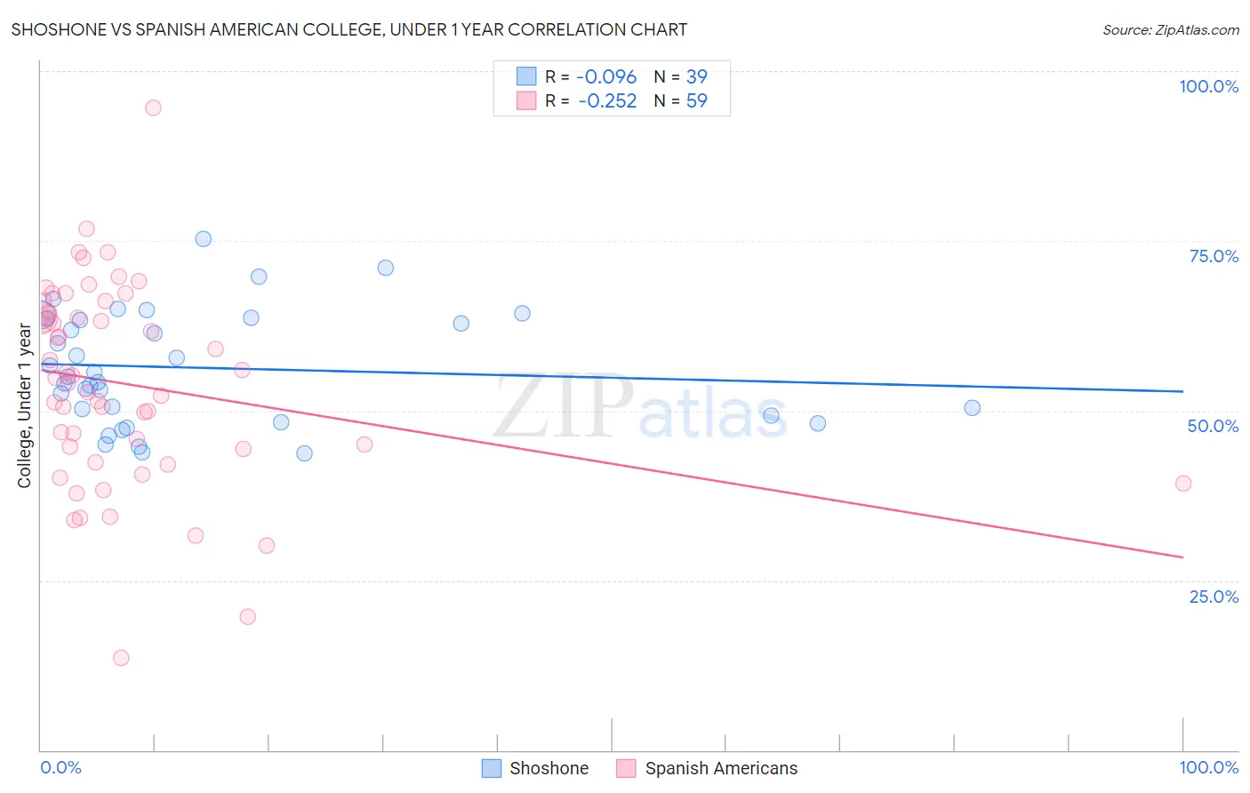 Shoshone vs Spanish American College, Under 1 year