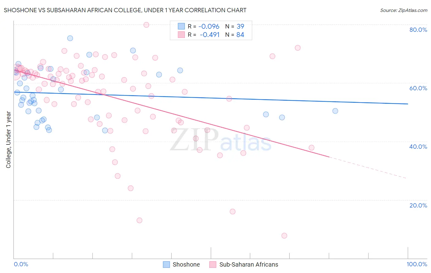 Shoshone vs Subsaharan African College, Under 1 year