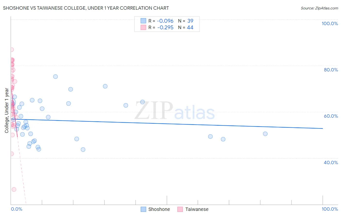 Shoshone vs Taiwanese College, Under 1 year