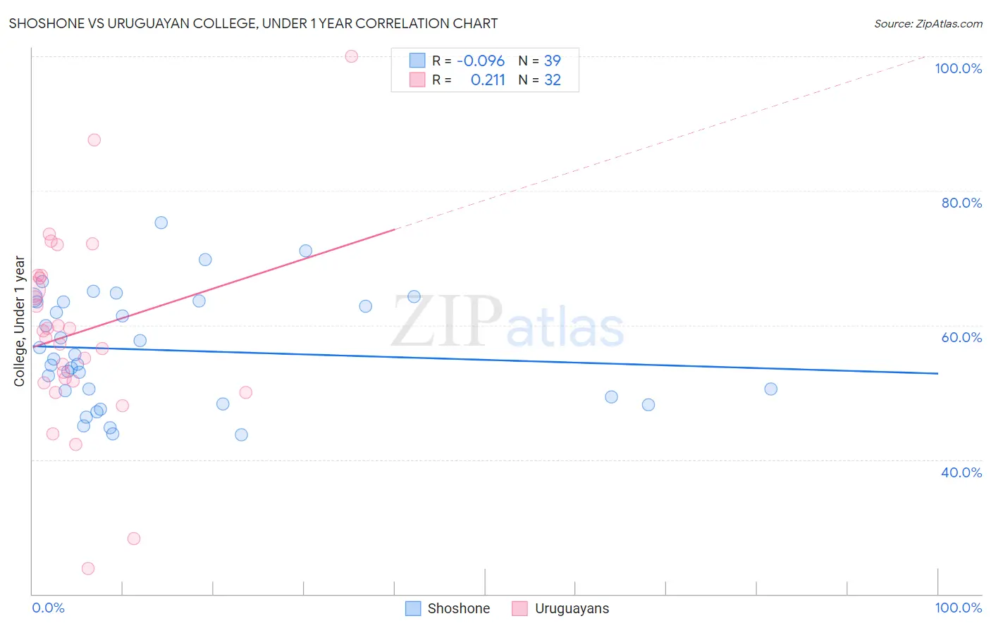 Shoshone vs Uruguayan College, Under 1 year