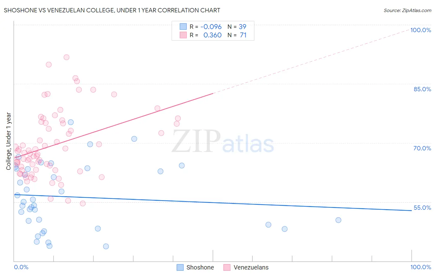 Shoshone vs Venezuelan College, Under 1 year