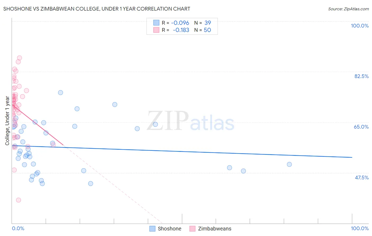 Shoshone vs Zimbabwean College, Under 1 year