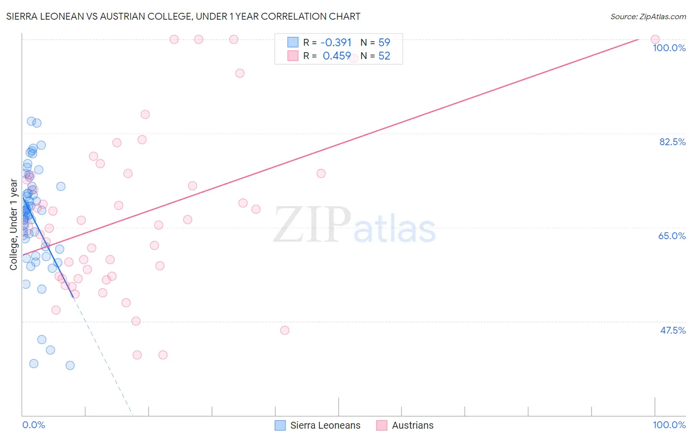 Sierra Leonean vs Austrian College, Under 1 year