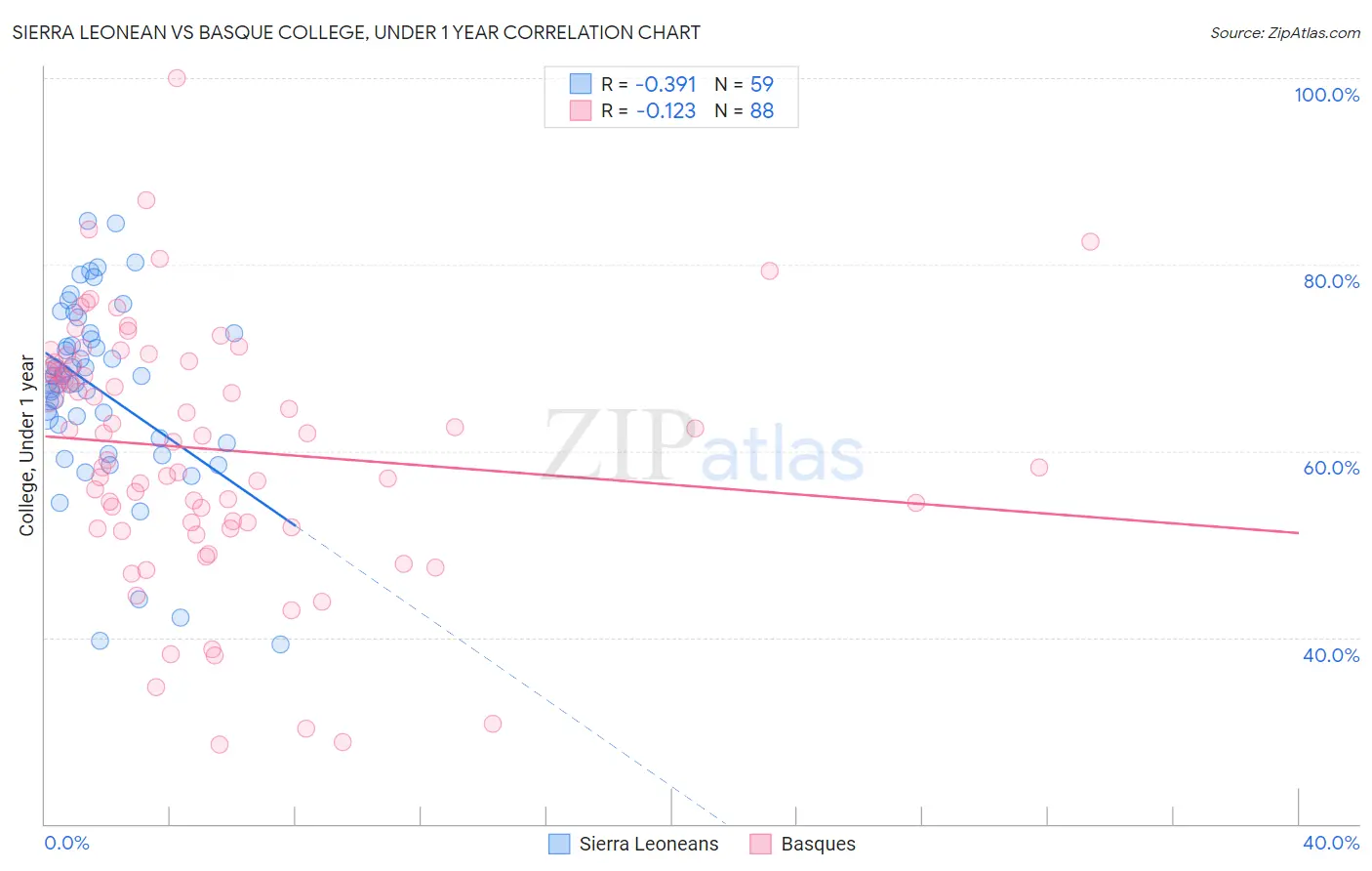 Sierra Leonean vs Basque College, Under 1 year