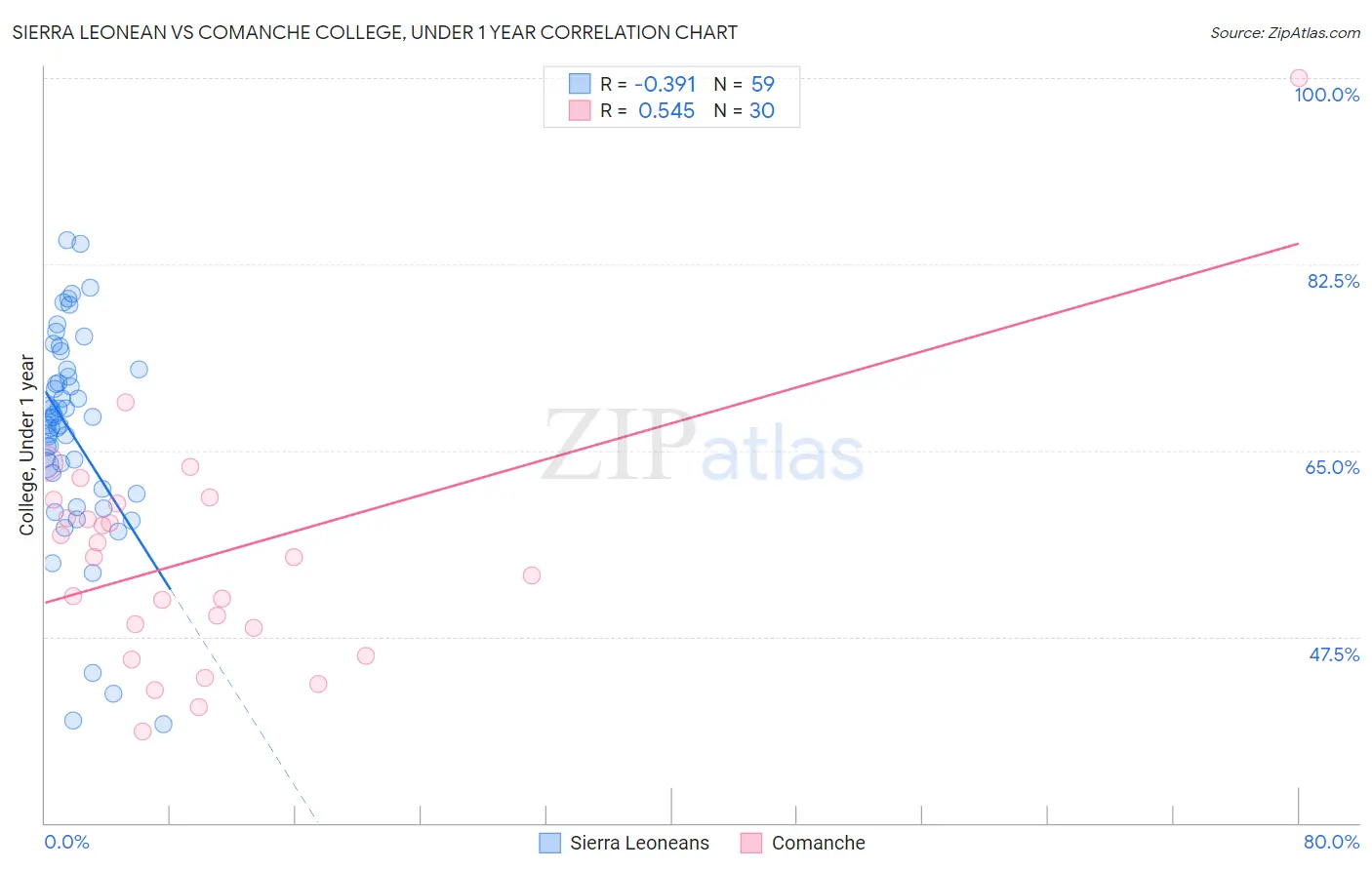 Sierra Leonean vs Comanche College, Under 1 year