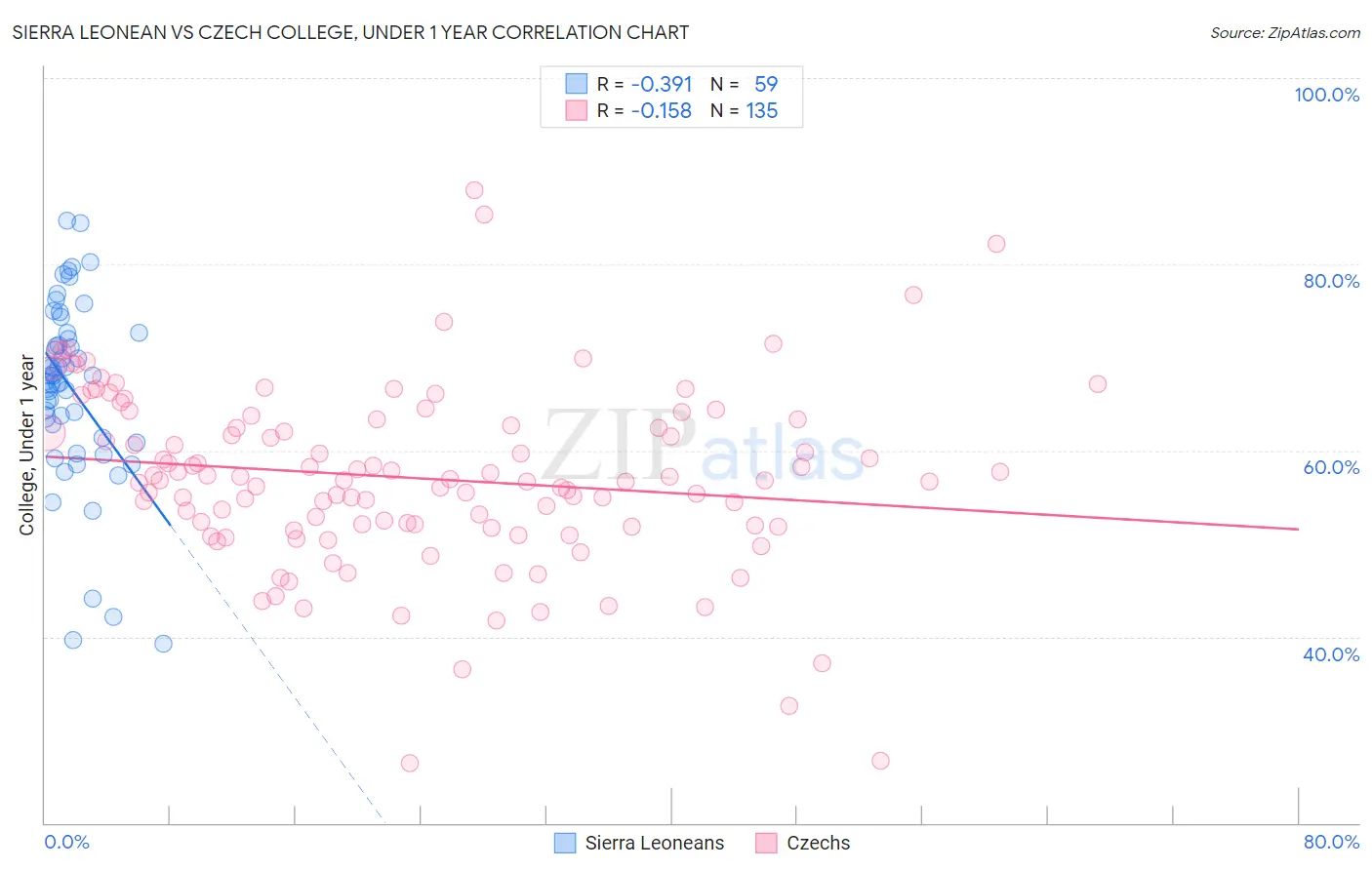 Sierra Leonean vs Czech College, Under 1 year