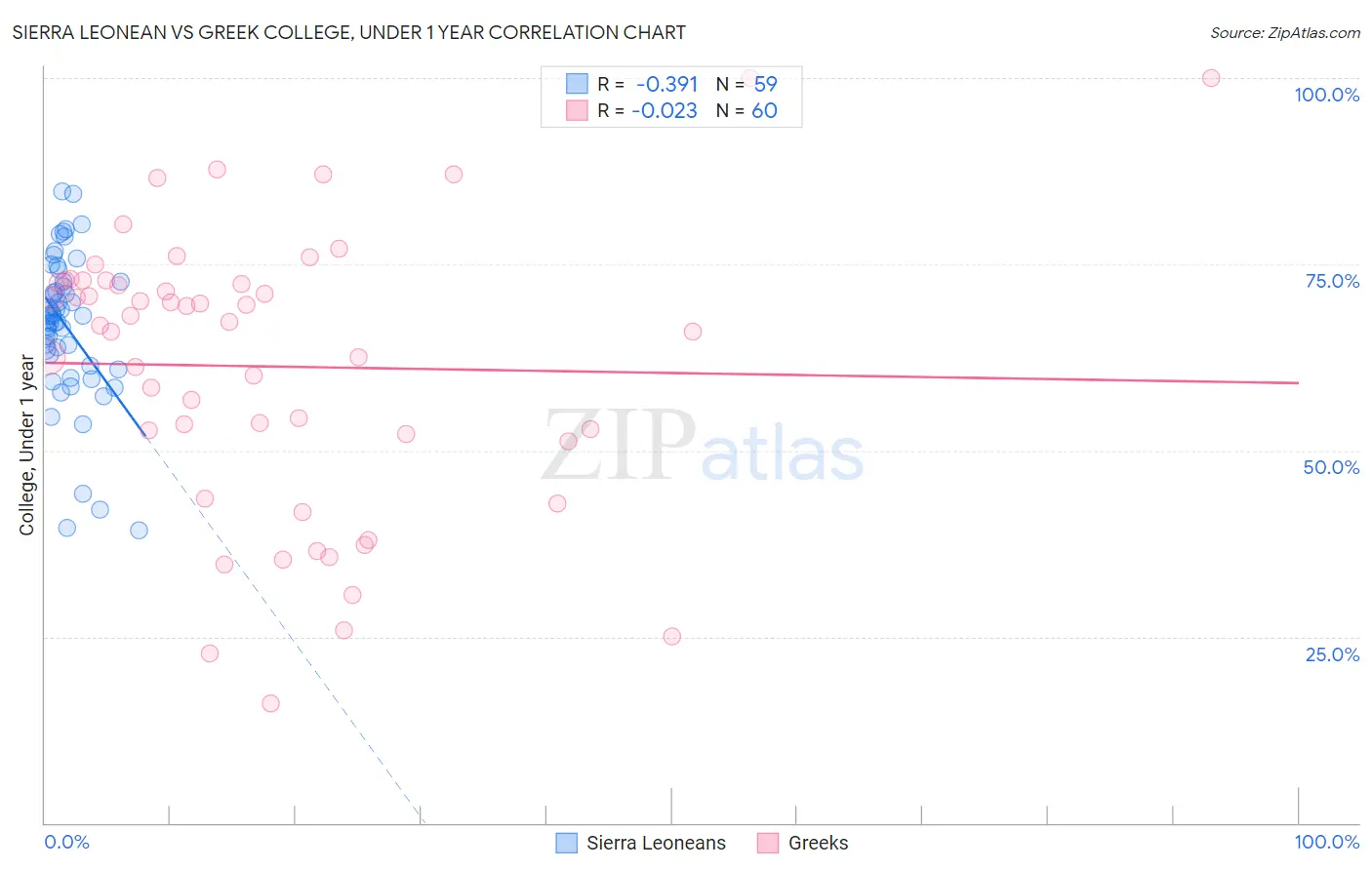 Sierra Leonean vs Greek College, Under 1 year