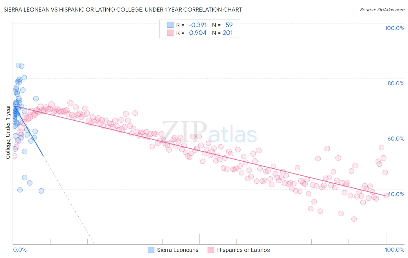 Sierra Leonean vs Hispanic or Latino College, Under 1 year