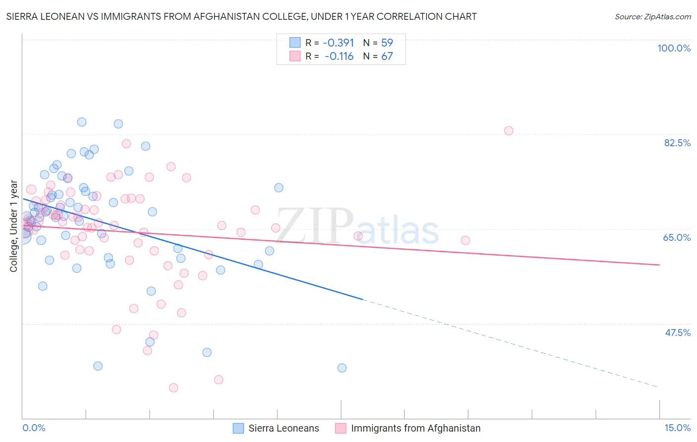 Sierra Leonean vs Immigrants from Afghanistan College, Under 1 year