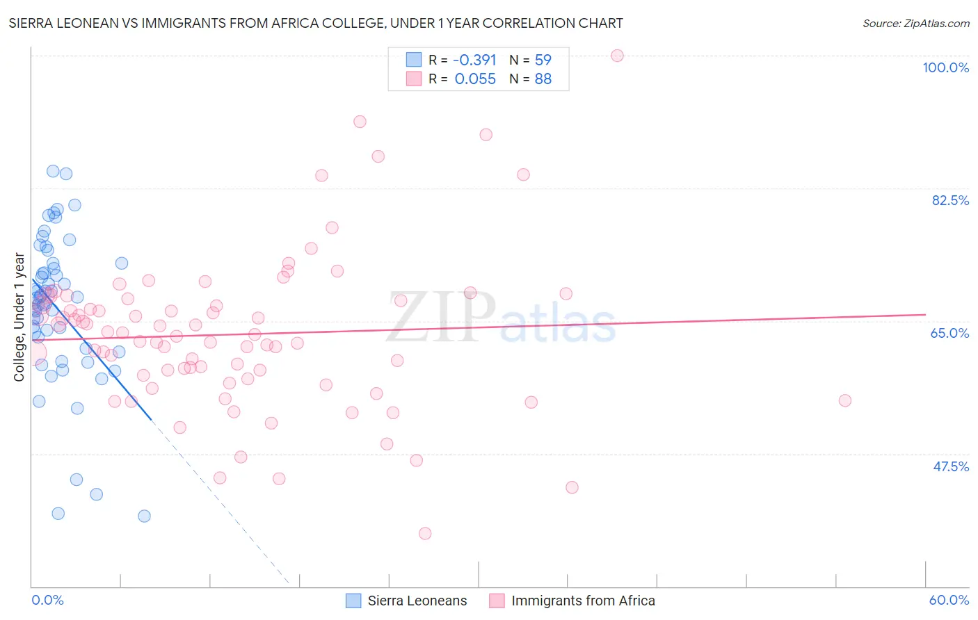 Sierra Leonean vs Immigrants from Africa College, Under 1 year