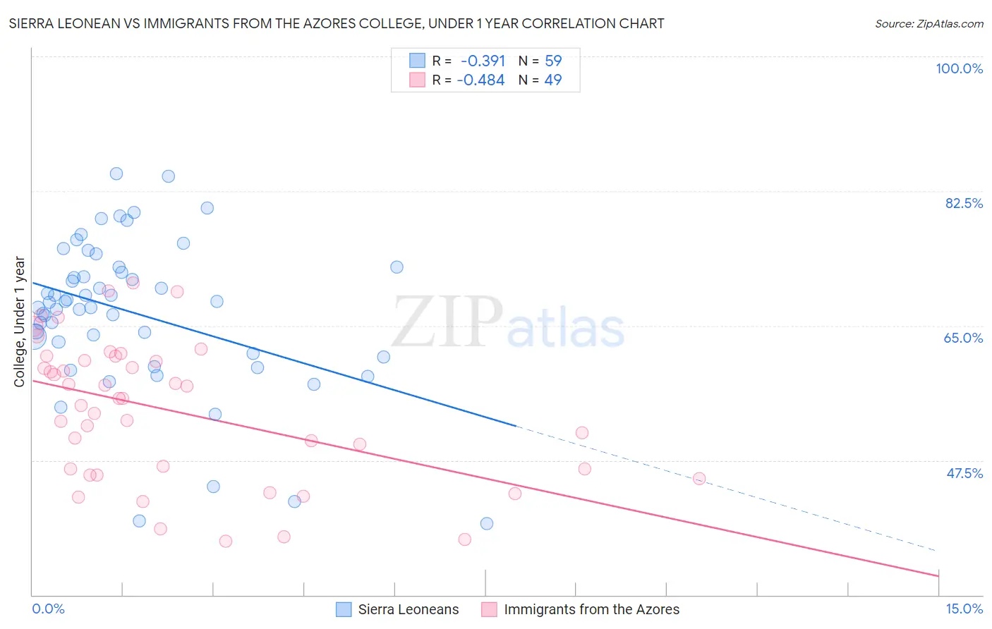 Sierra Leonean vs Immigrants from the Azores College, Under 1 year