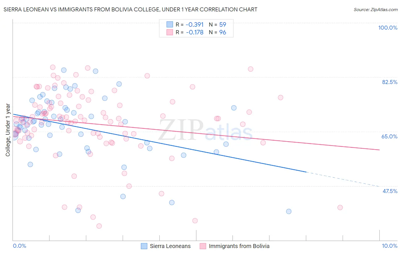Sierra Leonean vs Immigrants from Bolivia College, Under 1 year