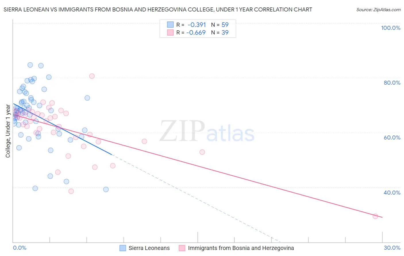 Sierra Leonean vs Immigrants from Bosnia and Herzegovina College, Under 1 year