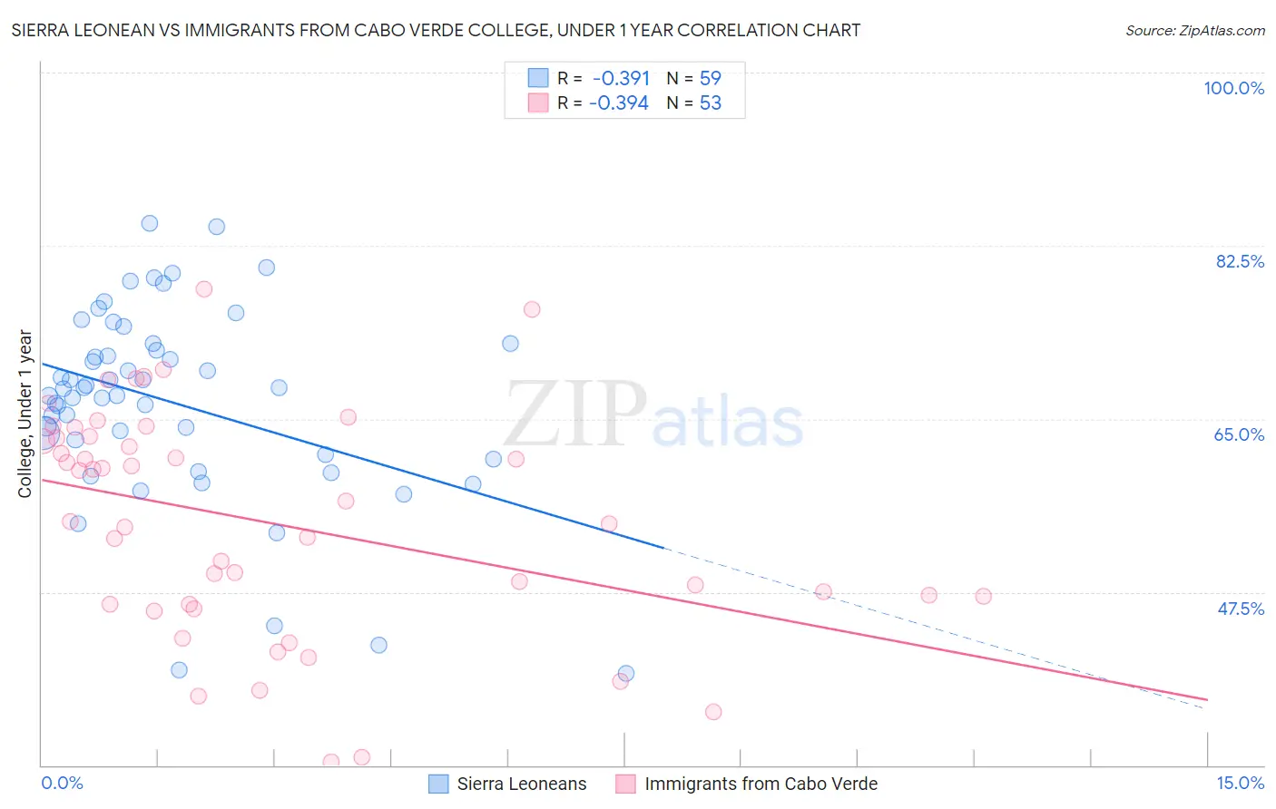 Sierra Leonean vs Immigrants from Cabo Verde College, Under 1 year