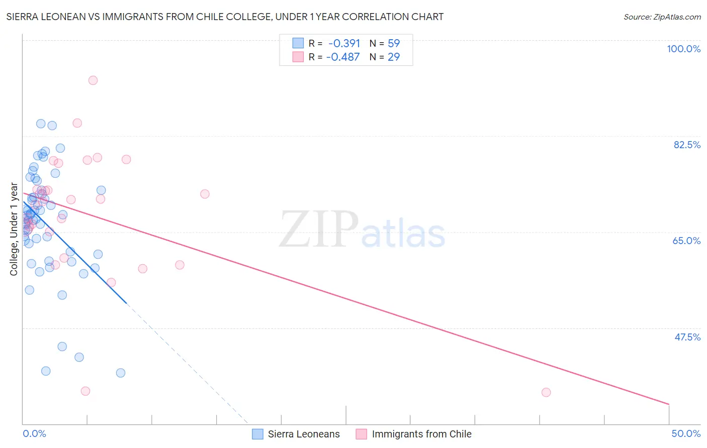 Sierra Leonean vs Immigrants from Chile College, Under 1 year