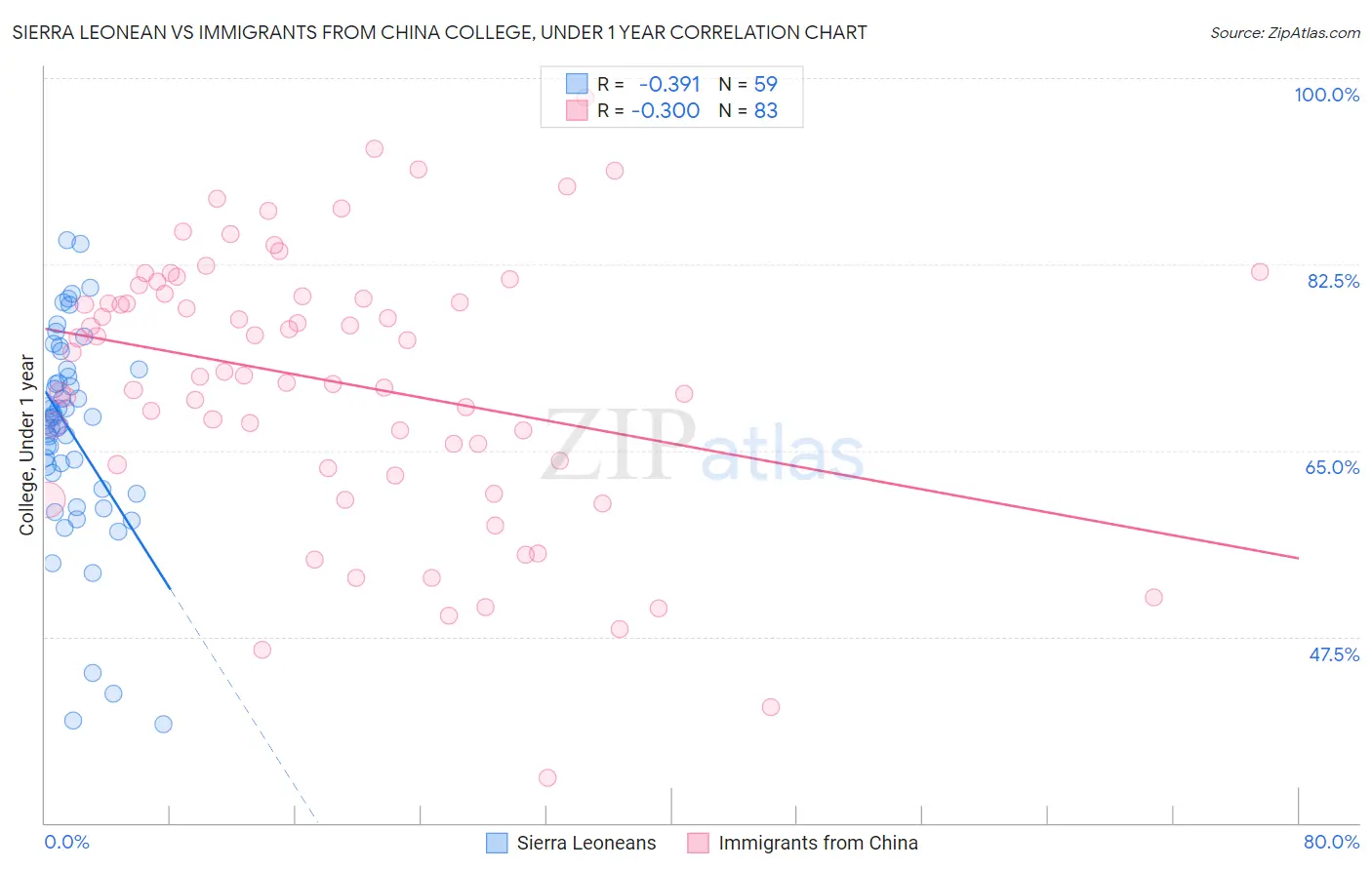 Sierra Leonean vs Immigrants from China College, Under 1 year