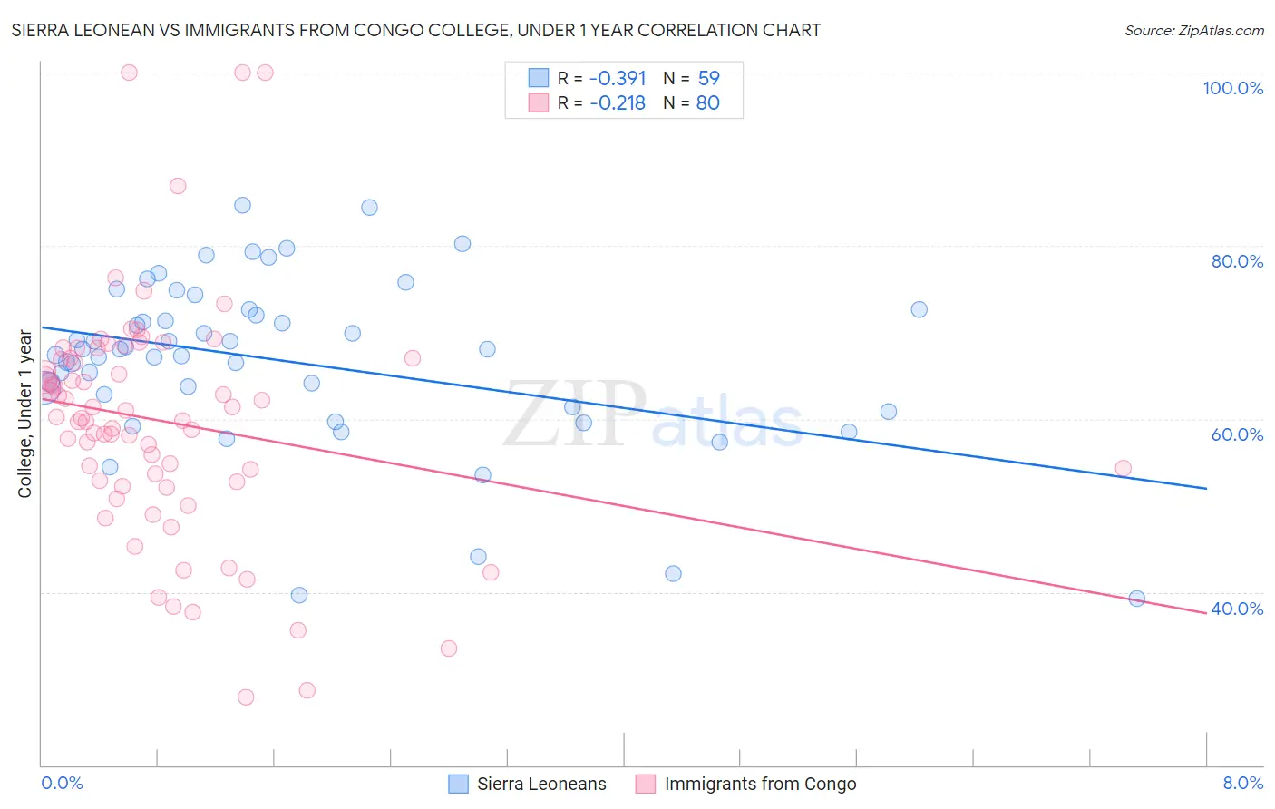 Sierra Leonean vs Immigrants from Congo College, Under 1 year