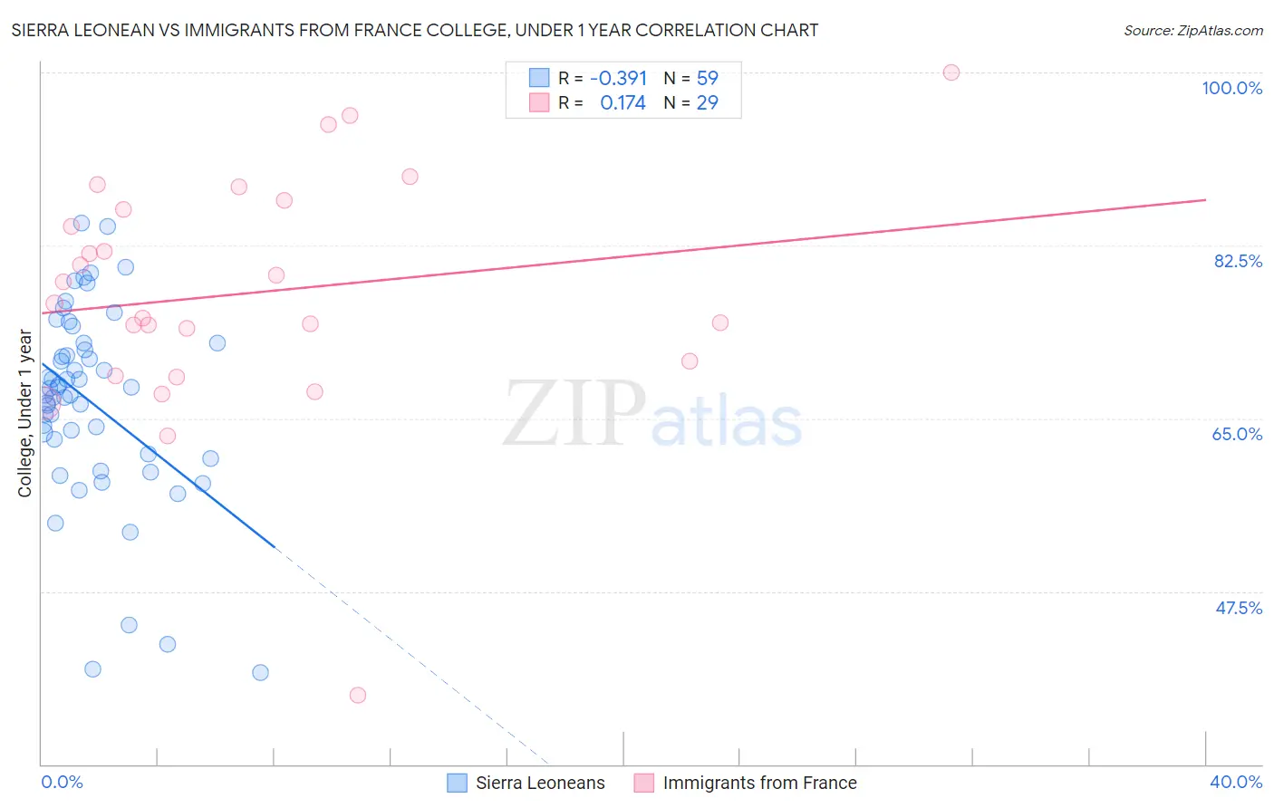 Sierra Leonean vs Immigrants from France College, Under 1 year