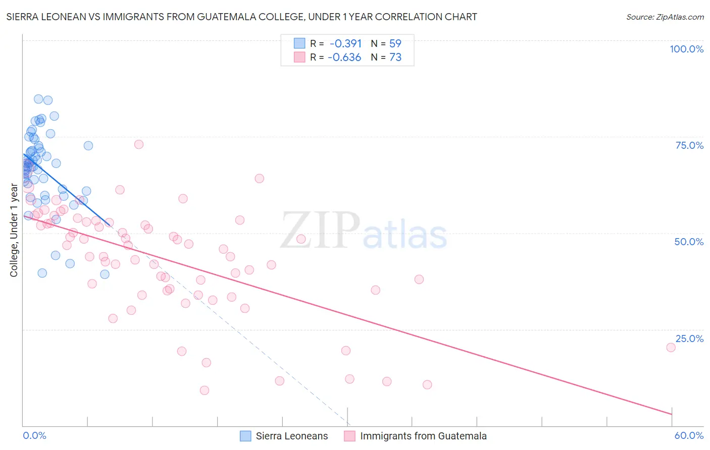 Sierra Leonean vs Immigrants from Guatemala College, Under 1 year