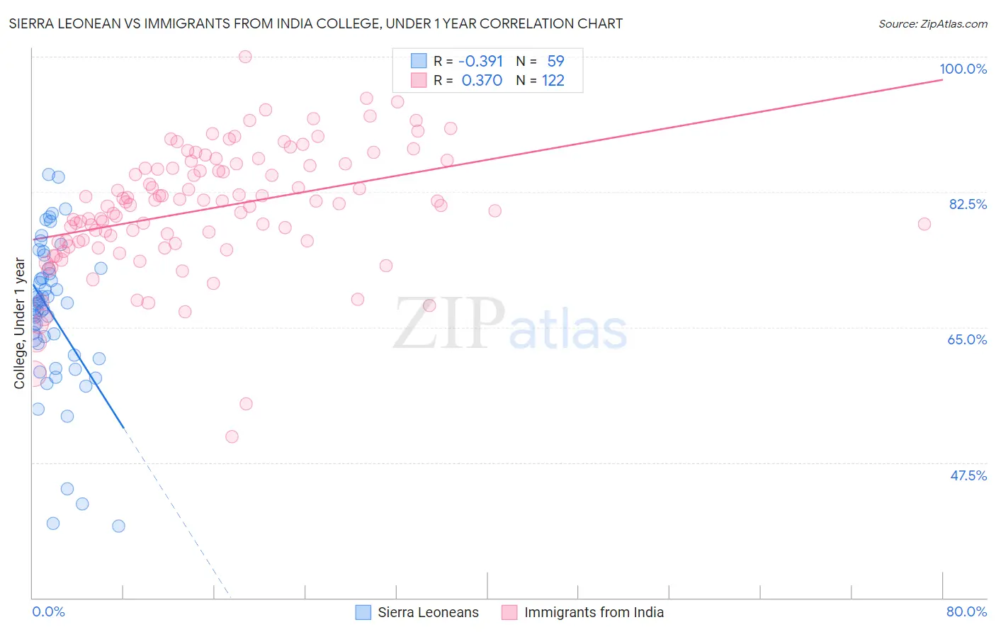 Sierra Leonean vs Immigrants from India College, Under 1 year