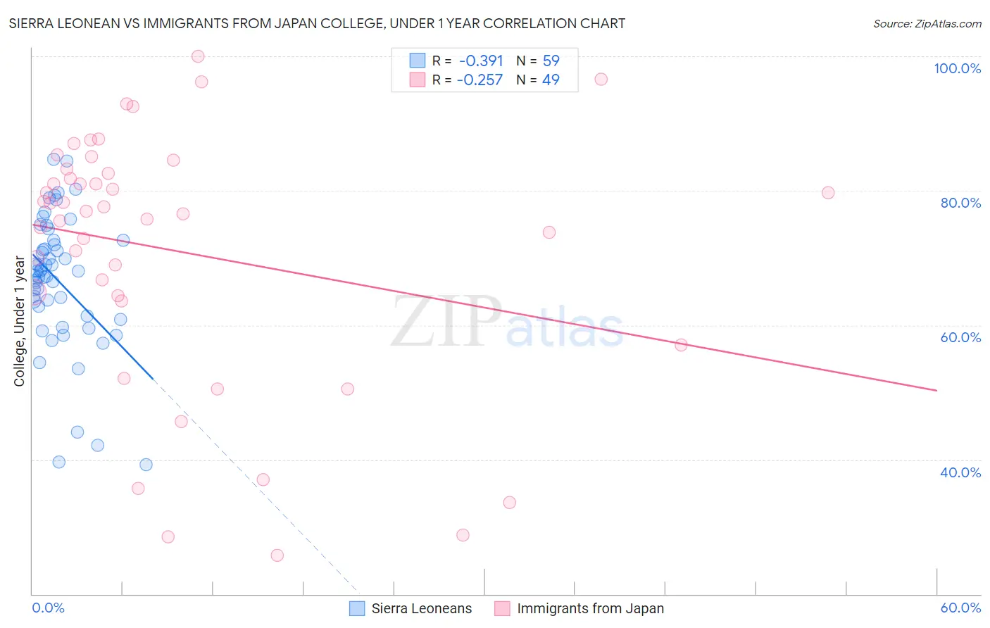 Sierra Leonean vs Immigrants from Japan College, Under 1 year