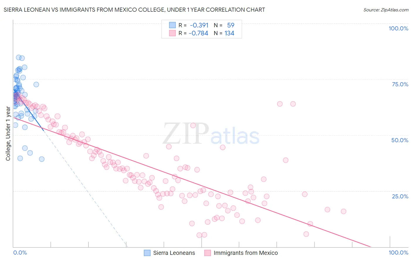 Sierra Leonean vs Immigrants from Mexico College, Under 1 year