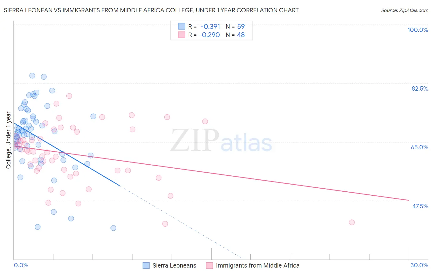 Sierra Leonean vs Immigrants from Middle Africa College, Under 1 year