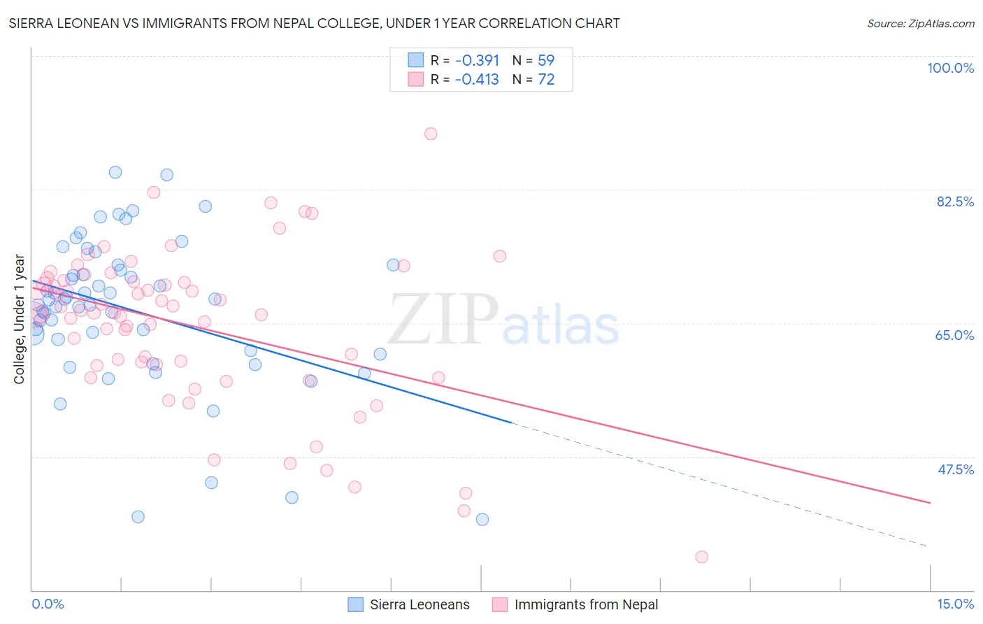 Sierra Leonean vs Immigrants from Nepal College, Under 1 year