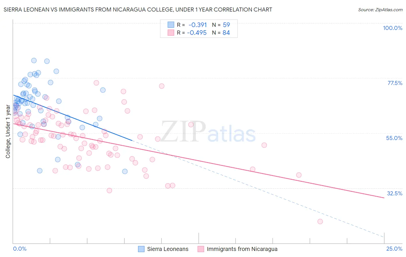 Sierra Leonean vs Immigrants from Nicaragua College, Under 1 year