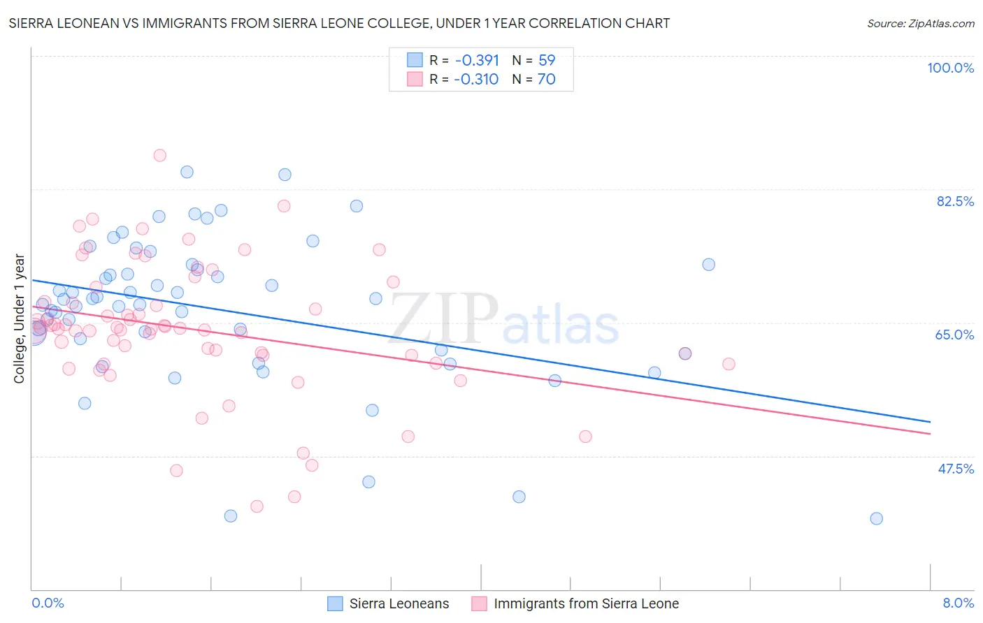 Sierra Leonean vs Immigrants from Sierra Leone College, Under 1 year