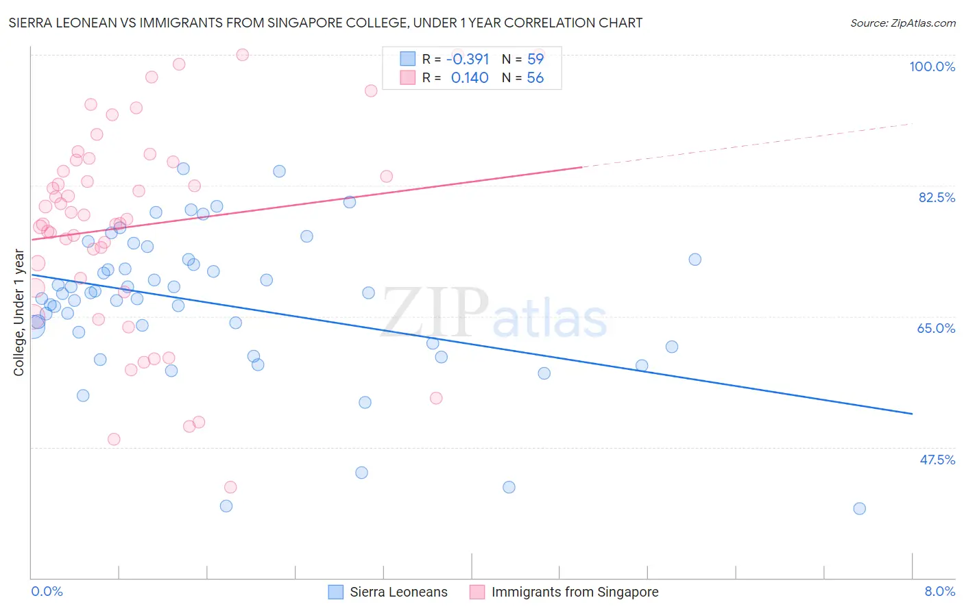 Sierra Leonean vs Immigrants from Singapore College, Under 1 year