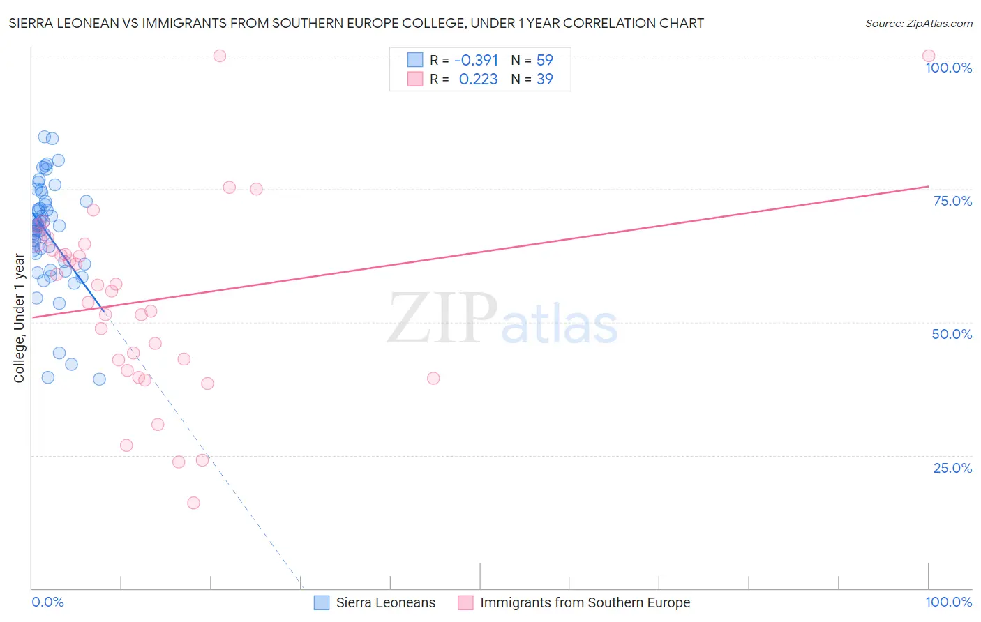 Sierra Leonean vs Immigrants from Southern Europe College, Under 1 year