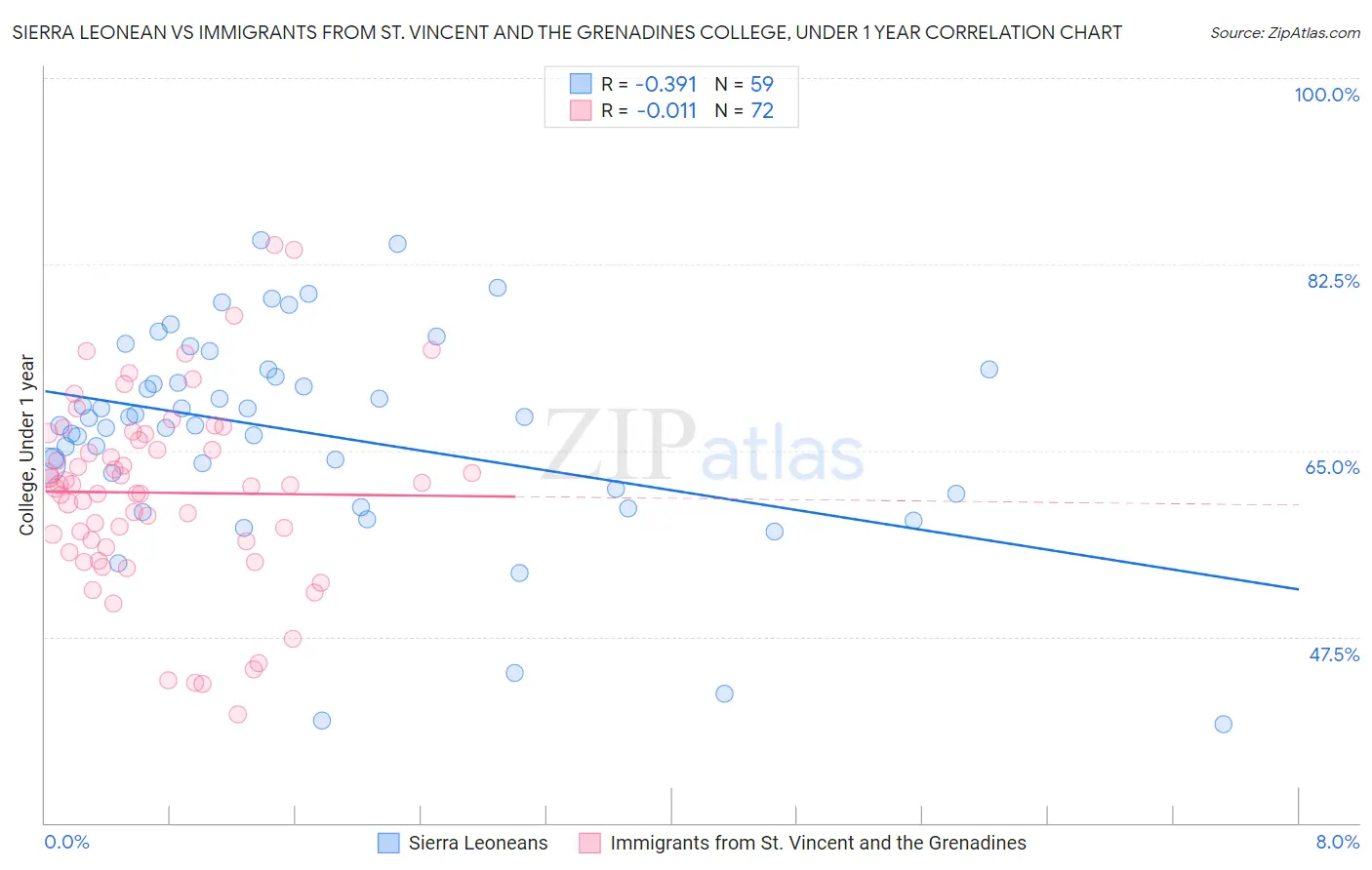 Sierra Leonean vs Immigrants from St. Vincent and the Grenadines College, Under 1 year