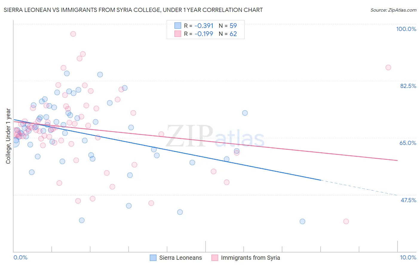 Sierra Leonean vs Immigrants from Syria College, Under 1 year