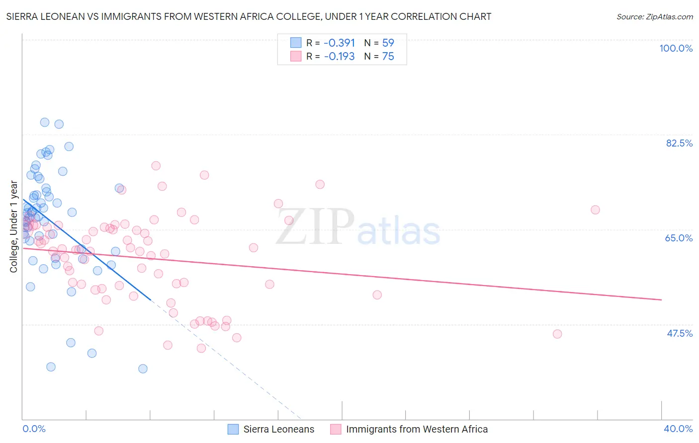 Sierra Leonean vs Immigrants from Western Africa College, Under 1 year