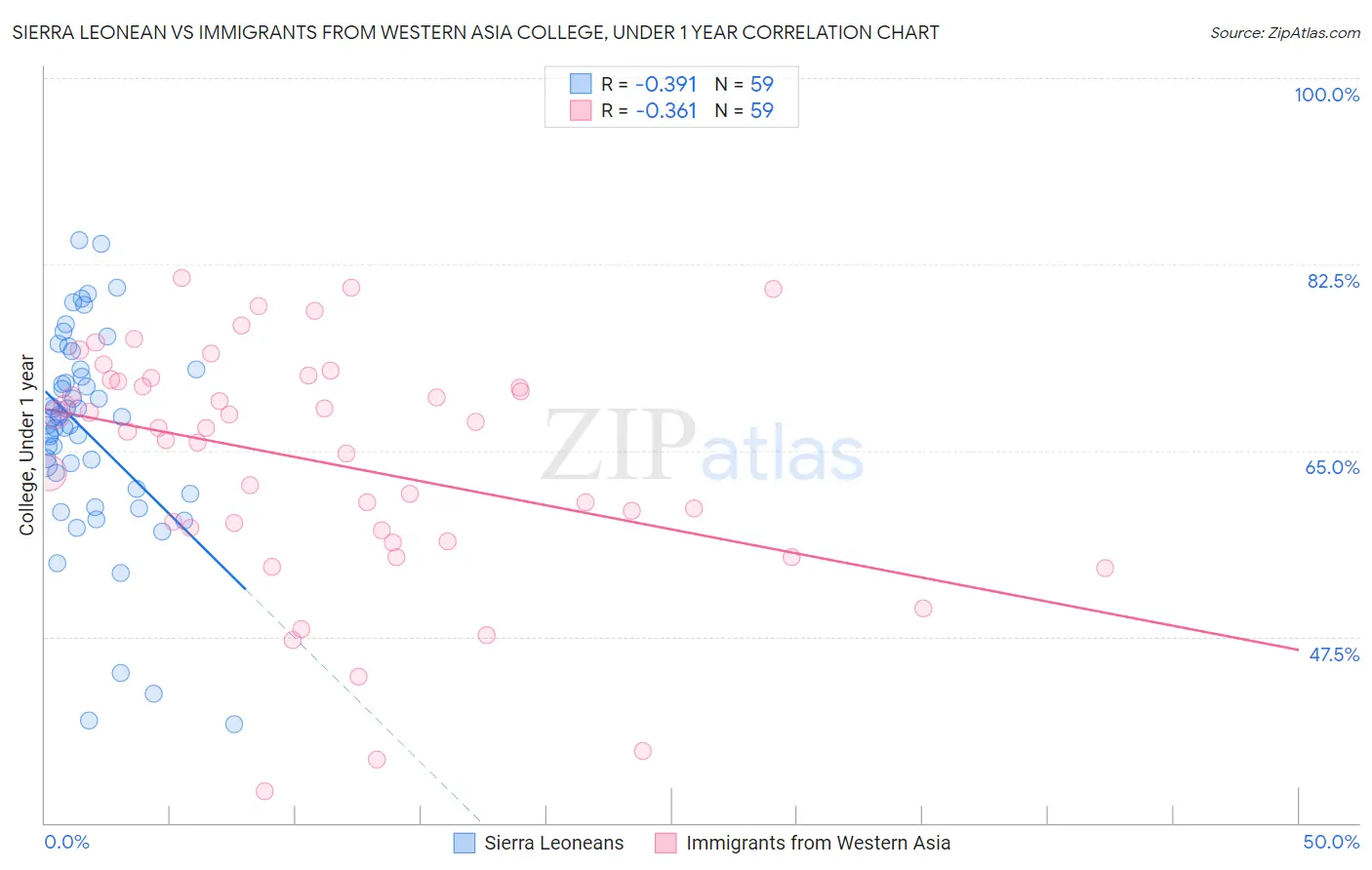 Sierra Leonean vs Immigrants from Western Asia College, Under 1 year