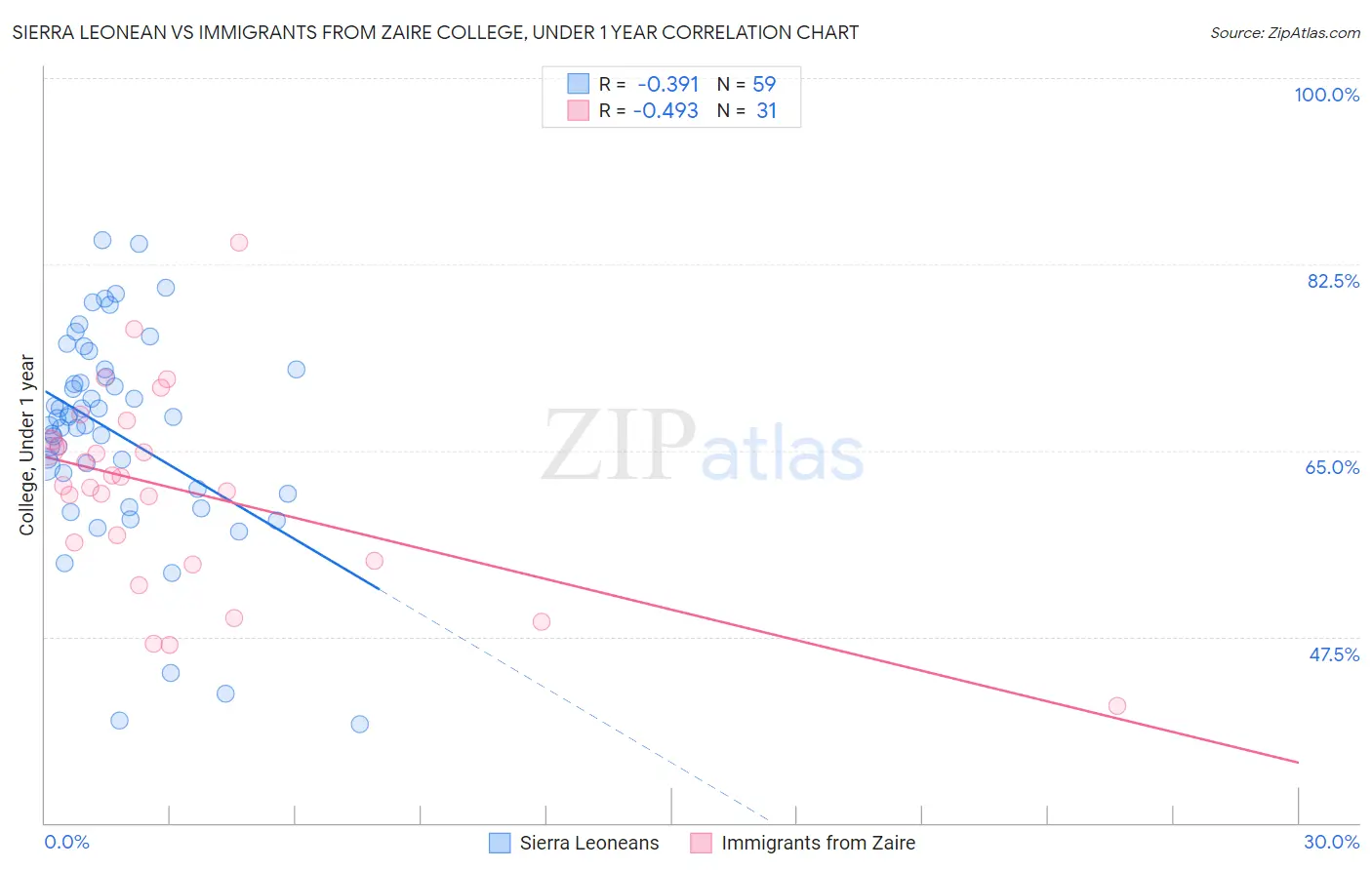 Sierra Leonean vs Immigrants from Zaire College, Under 1 year