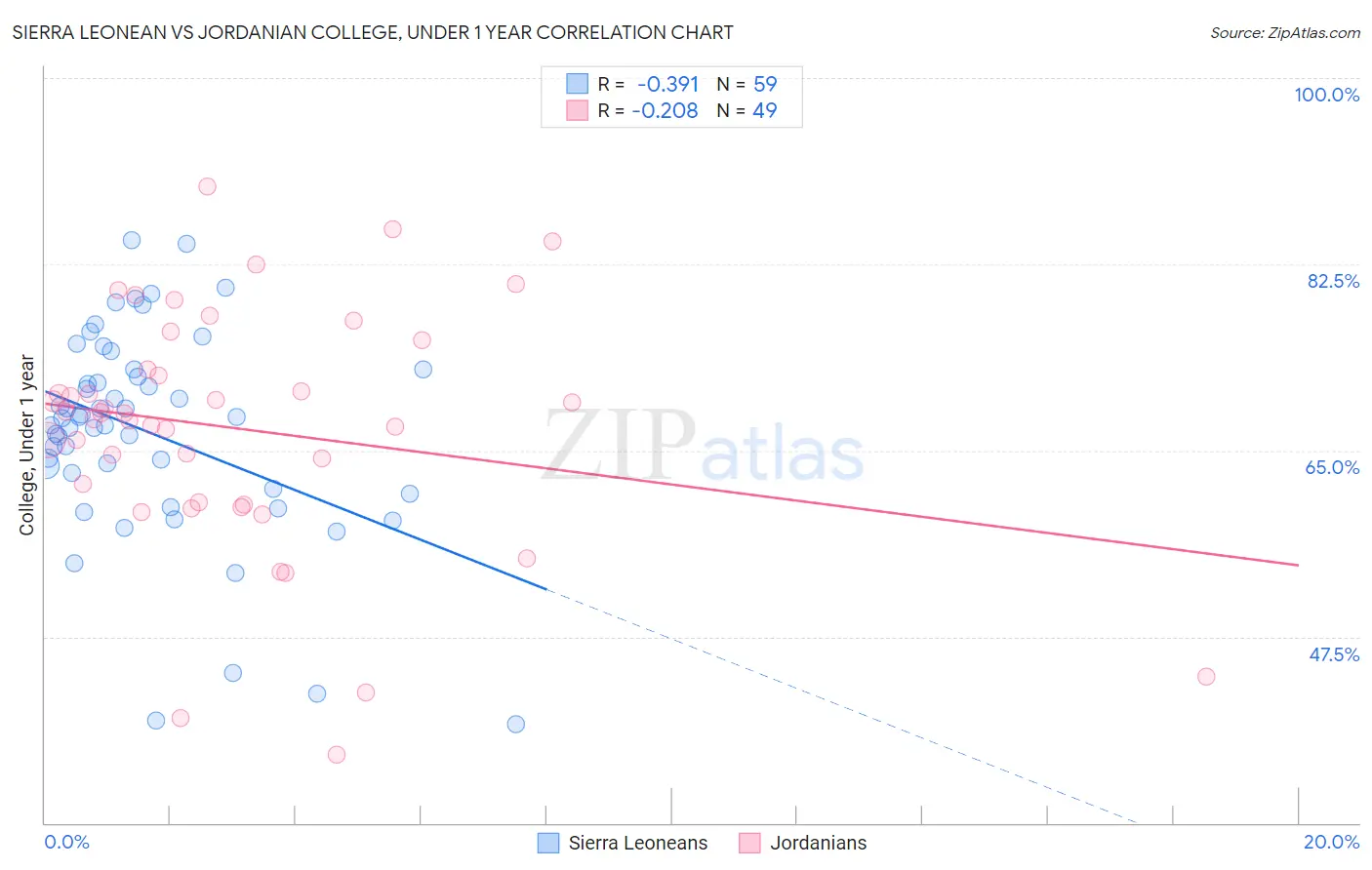Sierra Leonean vs Jordanian College, Under 1 year