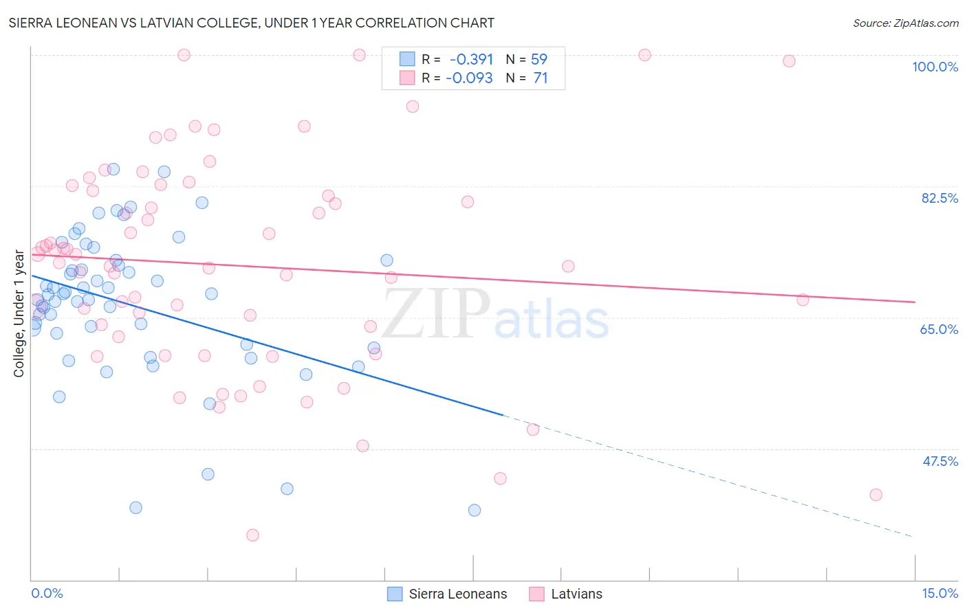 Sierra Leonean vs Latvian College, Under 1 year