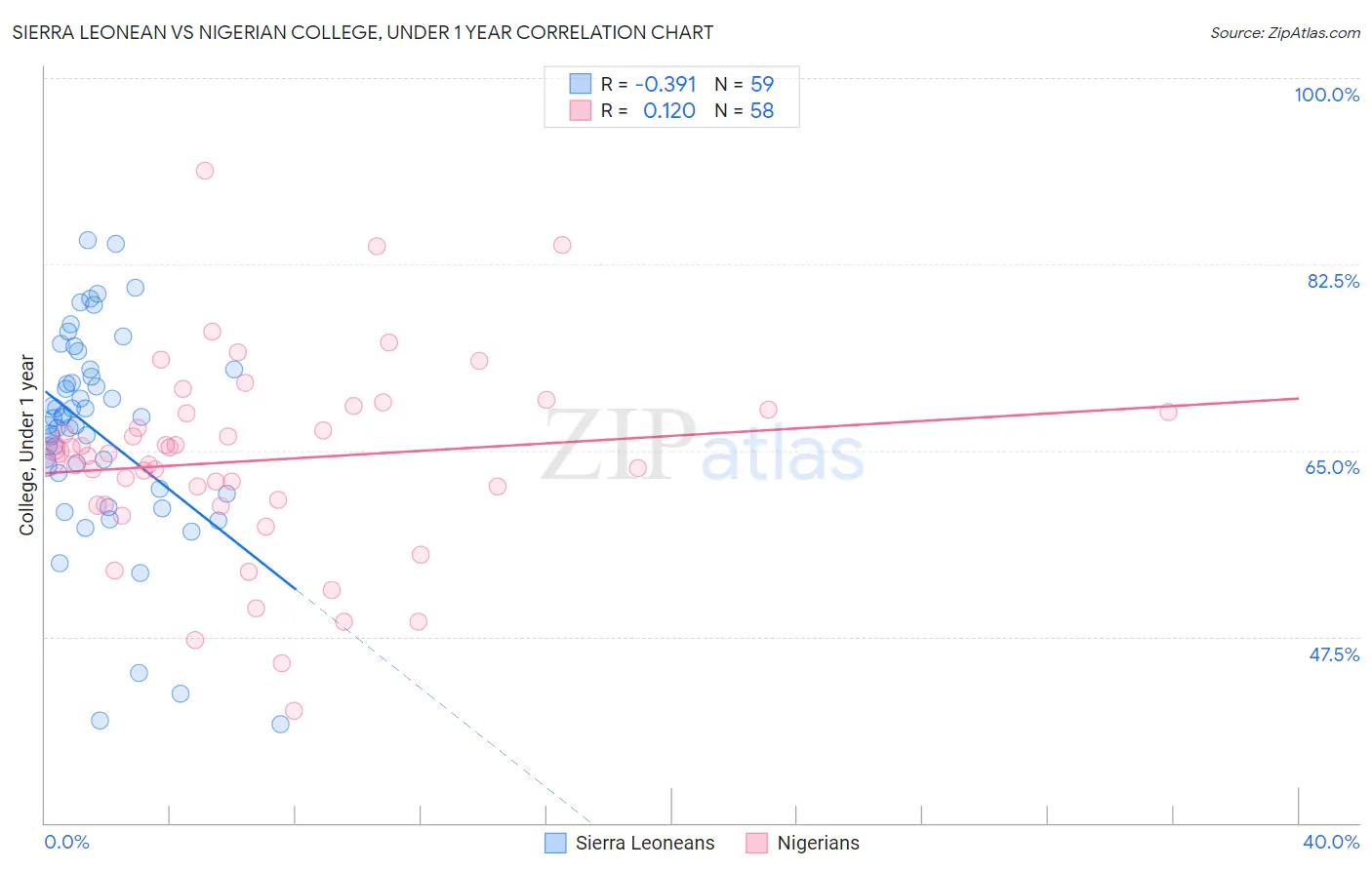 Sierra Leonean vs Nigerian College, Under 1 year