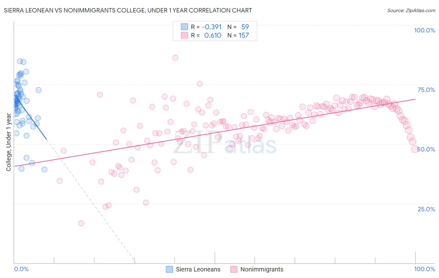 Sierra Leonean vs Nonimmigrants College, Under 1 year