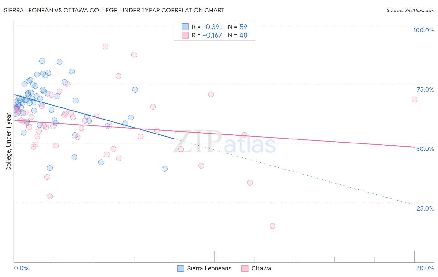 Sierra Leonean vs Ottawa College, Under 1 year