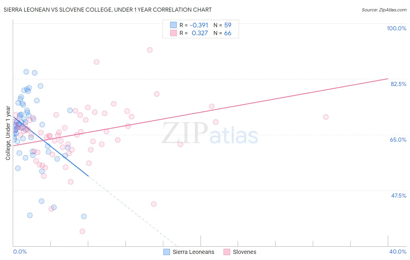 Sierra Leonean vs Slovene College, Under 1 year