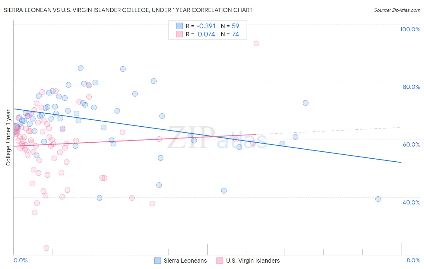 Sierra Leonean vs U.S. Virgin Islander College, Under 1 year