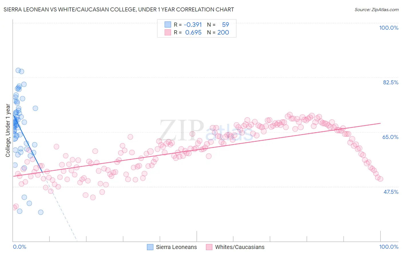Sierra Leonean vs White/Caucasian College, Under 1 year