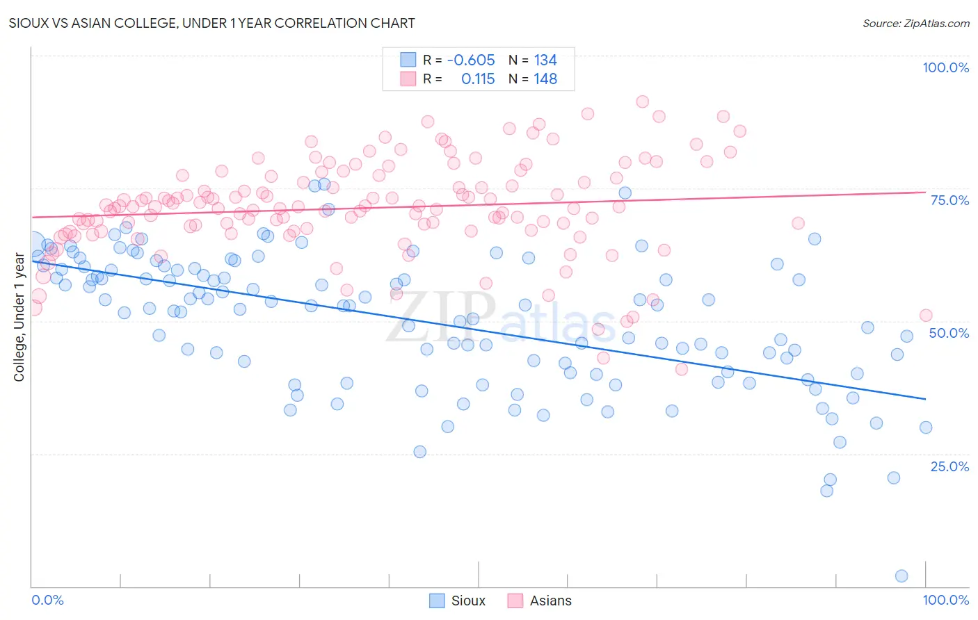 Sioux vs Asian College, Under 1 year