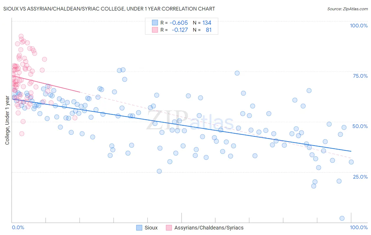 Sioux vs Assyrian/Chaldean/Syriac College, Under 1 year